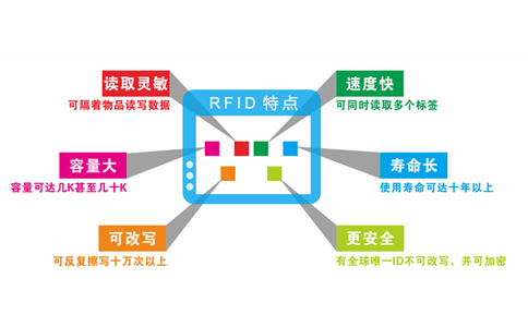 RFID自動(dòng)識別技術(shù)原理